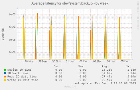 Average latency for /dev/system/backup