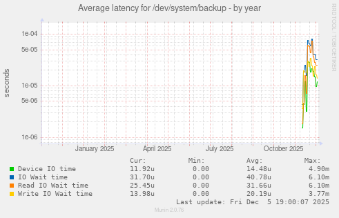 Average latency for /dev/system/backup