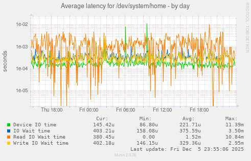Average latency for /dev/system/home