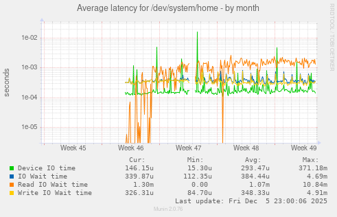 Average latency for /dev/system/home