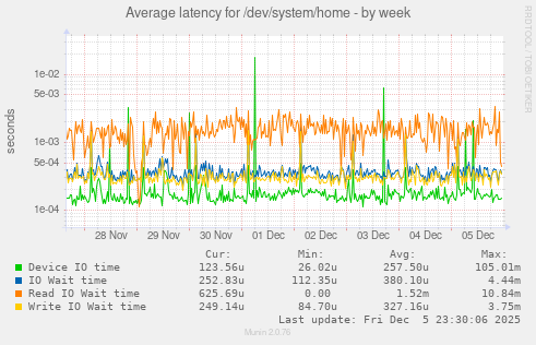 Average latency for /dev/system/home