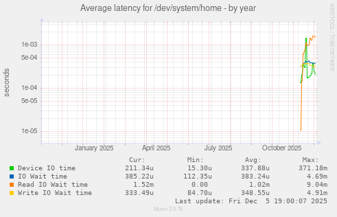 Average latency for /dev/system/home
