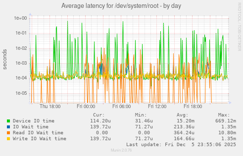 Average latency for /dev/system/root