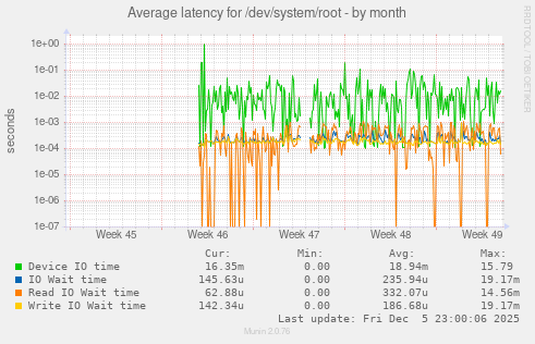 Average latency for /dev/system/root