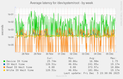 Average latency for /dev/system/root