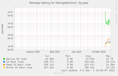 Average latency for /dev/system/root
