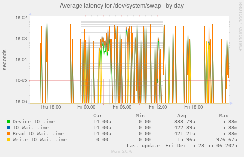 Average latency for /dev/system/swap