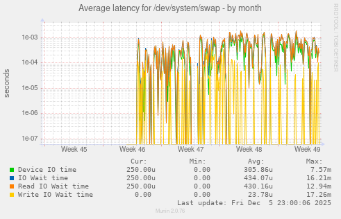 Average latency for /dev/system/swap