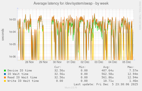 Average latency for /dev/system/swap