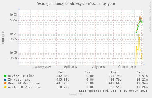 Average latency for /dev/system/swap