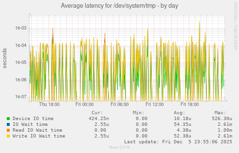 Average latency for /dev/system/tmp