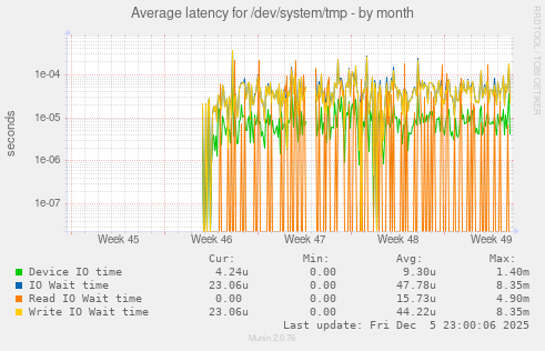 Average latency for /dev/system/tmp