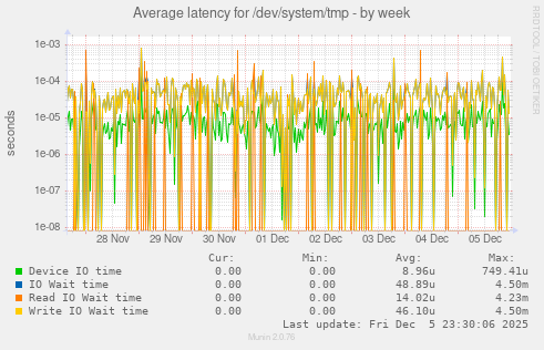 Average latency for /dev/system/tmp