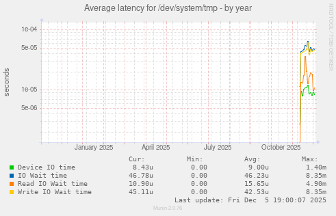 Average latency for /dev/system/tmp