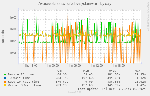 Average latency for /dev/system/var