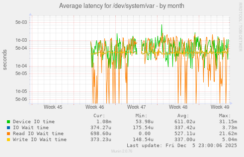 Average latency for /dev/system/var