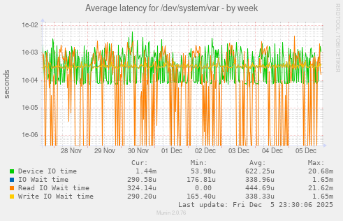 Average latency for /dev/system/var