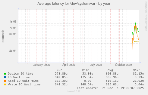 Average latency for /dev/system/var