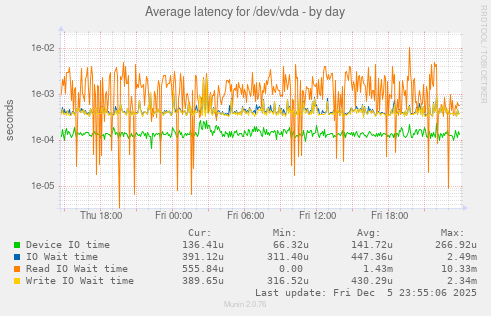 Average latency for /dev/vda
