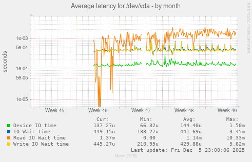 Average latency for /dev/vda