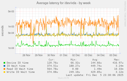 Average latency for /dev/vda