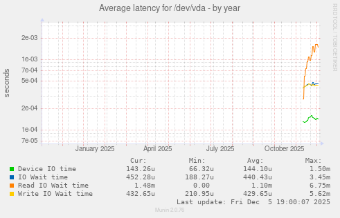 Average latency for /dev/vda