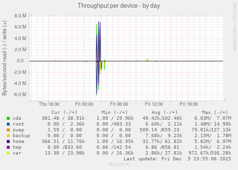 Throughput per device