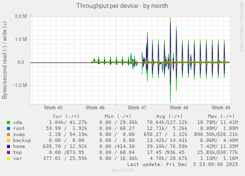 Throughput per device
