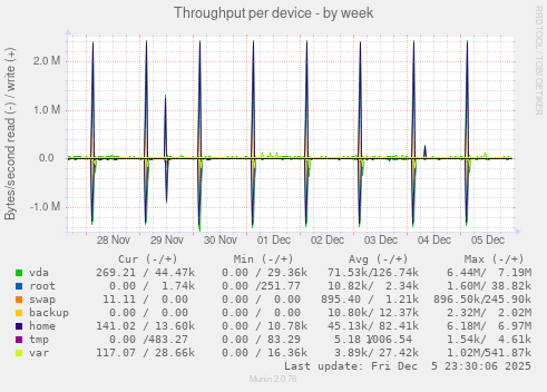 Throughput per device