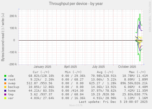 Throughput per device