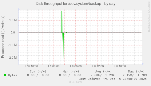 Disk throughput for /dev/system/backup