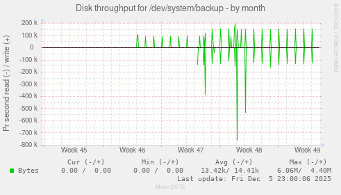 Disk throughput for /dev/system/backup