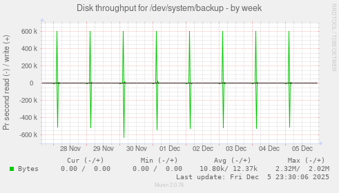 Disk throughput for /dev/system/backup