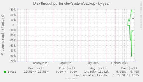Disk throughput for /dev/system/backup