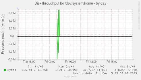 Disk throughput for /dev/system/home