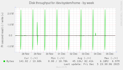 Disk throughput for /dev/system/home