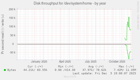 Disk throughput for /dev/system/home