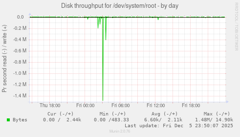 Disk throughput for /dev/system/root