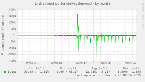 Disk throughput for /dev/system/root