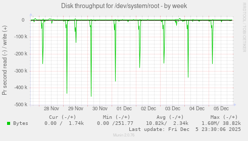 Disk throughput for /dev/system/root