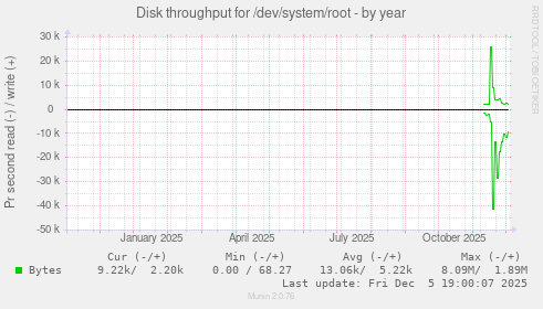 Disk throughput for /dev/system/root