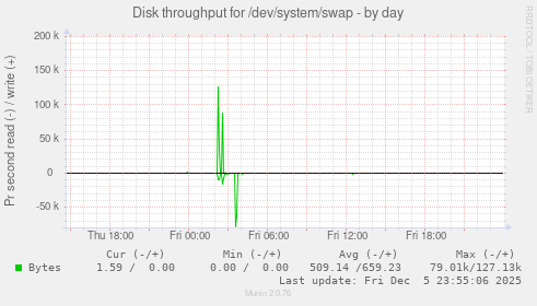 Disk throughput for /dev/system/swap
