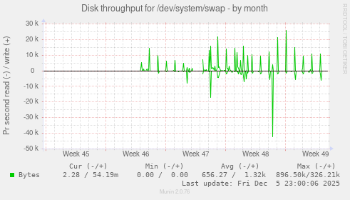 Disk throughput for /dev/system/swap