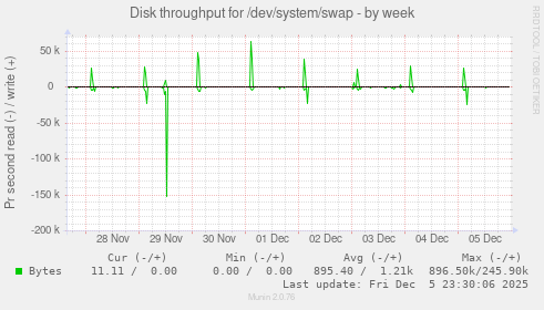 Disk throughput for /dev/system/swap