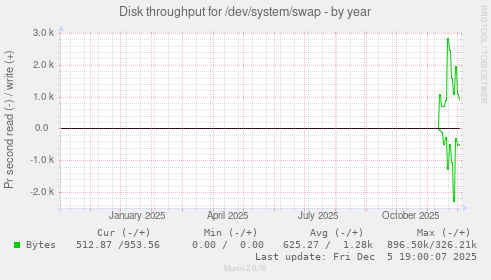 Disk throughput for /dev/system/swap