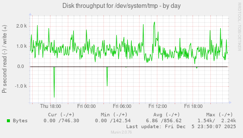 Disk throughput for /dev/system/tmp