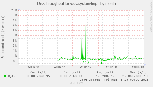 Disk throughput for /dev/system/tmp