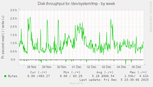 Disk throughput for /dev/system/tmp