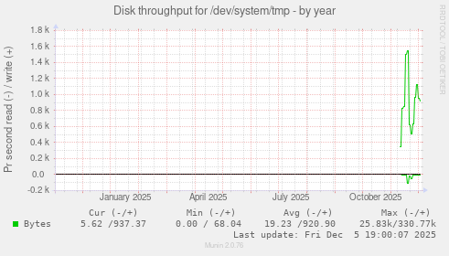 Disk throughput for /dev/system/tmp