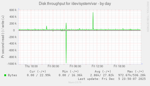 Disk throughput for /dev/system/var